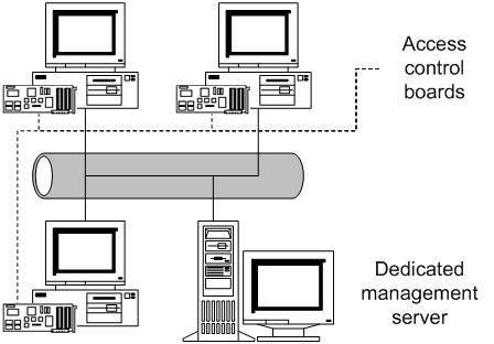 Distributed access control hardware with centralized management