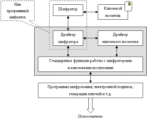 Программный интерфейс шифратора